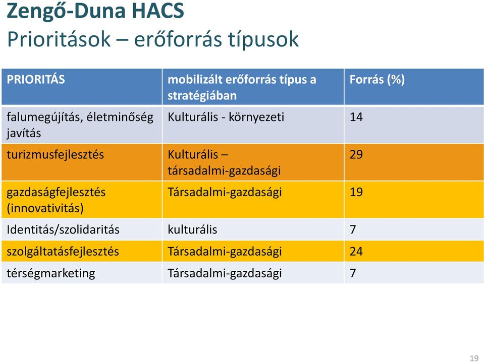 társadalmi-gazdasági gazdaságfejlesztés (innovativitás) Forrás (%) 29 Társadalmi-gazdasági 19
