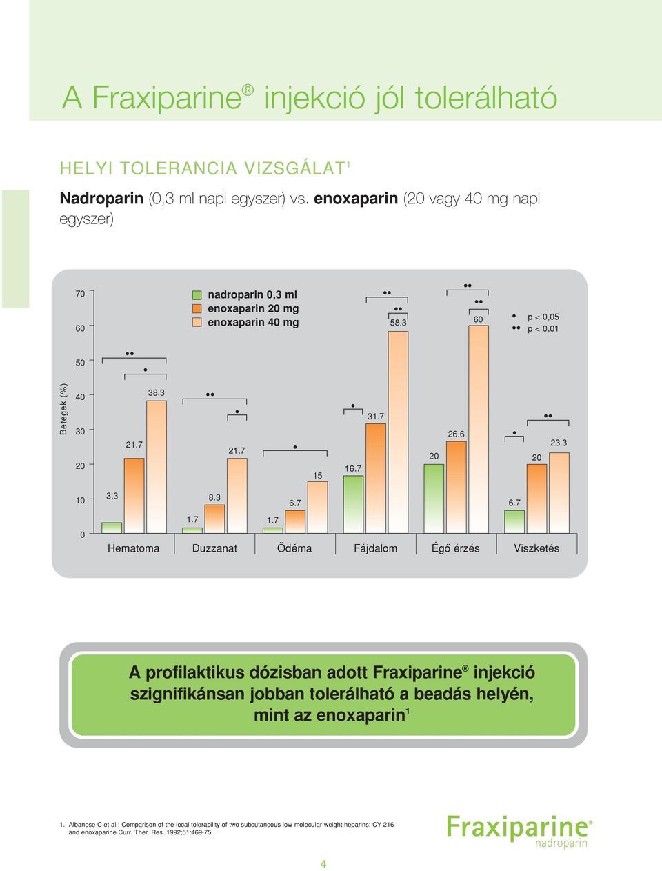 7 15 16.7 31.7 20 26.6 20 23.3 10 0 3.3 8.3 6.7 6.7 1.7 1.7 Hematoma Duzzanat Ödéma Fájdalom Égô érzés Viszketés A profilaktikus dózisban adott Fraxiparine injekció