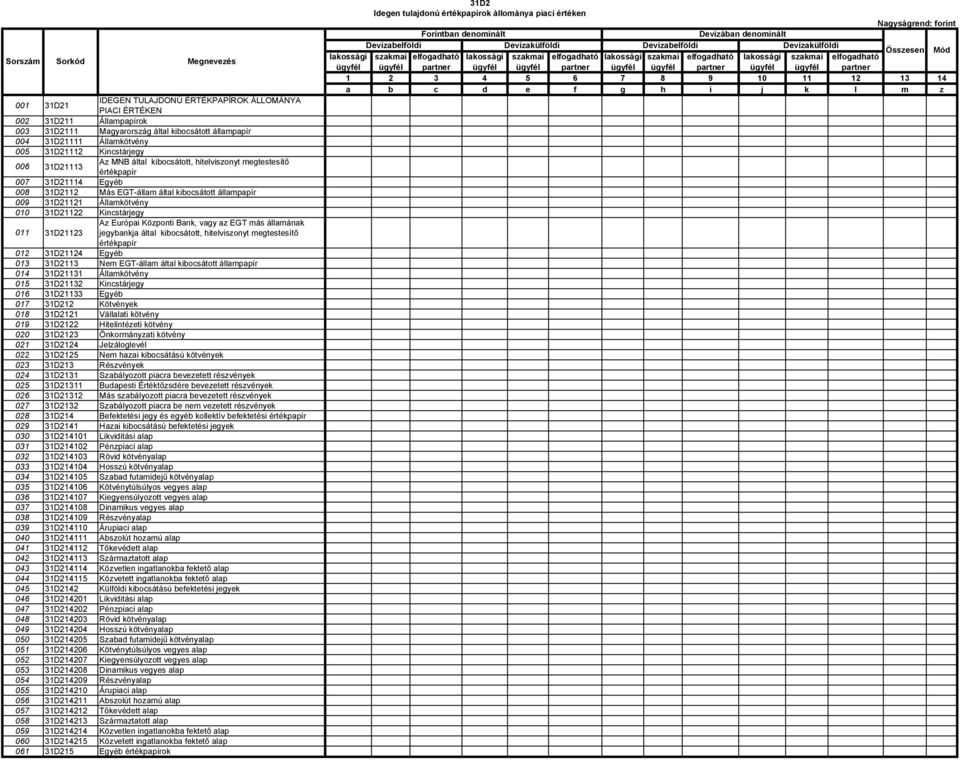 010 31D21122 Kincstárjegy 011 31D21123 Az Európai Központi Bank, vagy az EGT más államának jegybankja által kibocsátott, hitelviszonyt megtestesítő értékpapír 012 31D21124 Egyéb 013 31D2113 Nem