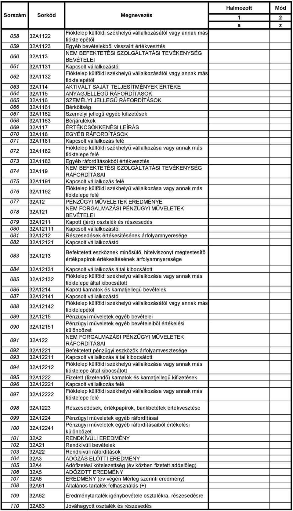 ÉRTÉKE 064 32A115 ANYAGJELLEGŰ RÁFORDÍTÁSOK 065 32A116 SZEMÉLYI JELLEGŰ RÁFORDÍTÁSOK 066 32A1161 Bérköltség 067 32A1162 Személyi jellegű egyéb kifizetések 068 32A1163 Bérjárulékok 069 32A117