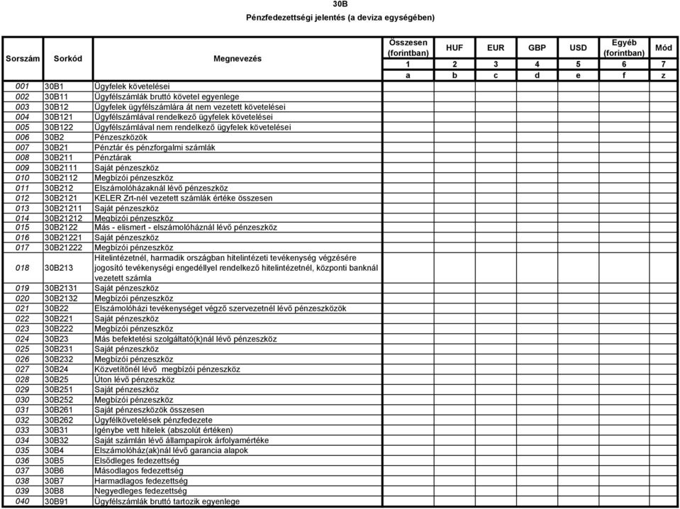 számlák 008 30B211 Pénztárak 009 30B2111 Saját pénzeszköz 010 30B2112 Megbízói pénzeszköz 011 30B212 Elszámolóházaknál lévő pénzeszköz 012 30B2121 KELER Zrt-nél vezetett számlák értéke összesen 013