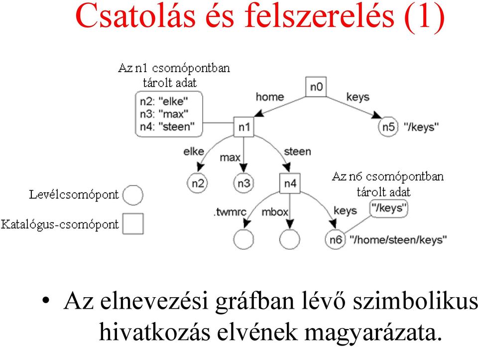 gráfban lévő szimbolikus