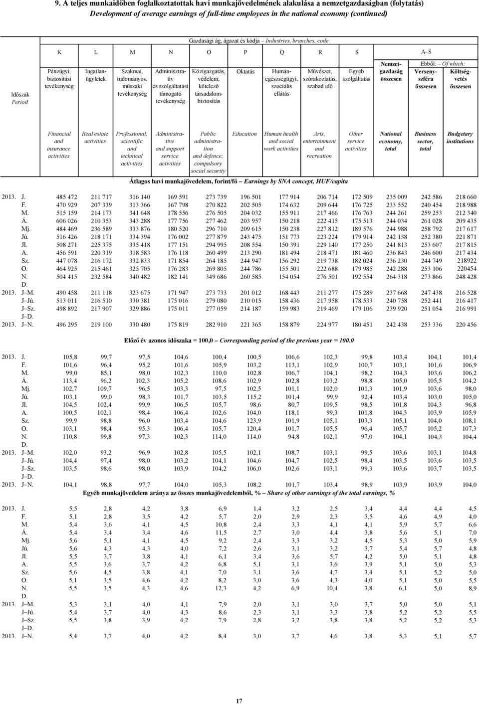 Humánegészségügyi, szociális ellátás Művészet, szórakoztatás, szabad idő Egyéb szolgáltatás Nemzetgazdaság Ebből: Of which: Versenyszféra Költségvetés Financial insurance Real estate Pressional,