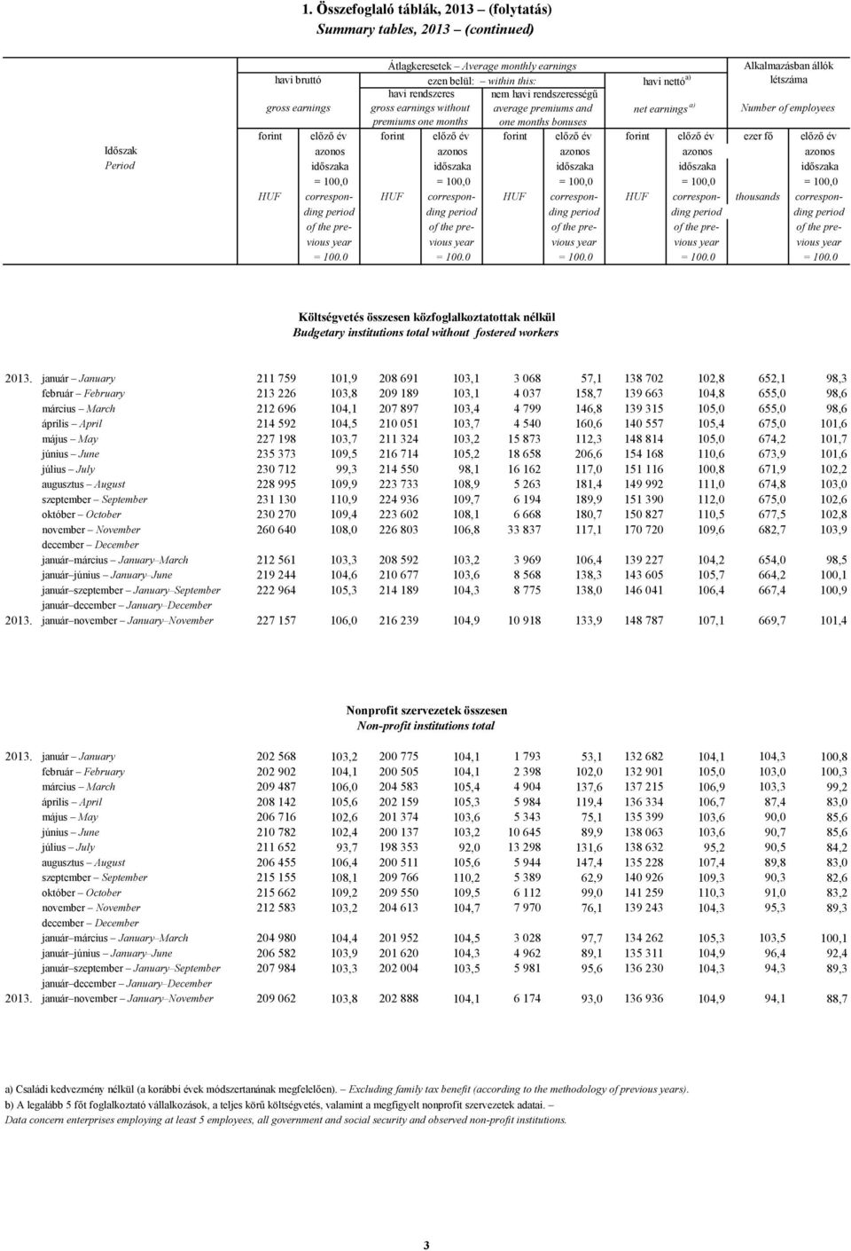 év forint előző év ezer fő előző év azonos azonos azonos azonos azonos időszaka időszaka időszaka időszaka időszaka = 100,0 = 100,0 = 100,0 = 100,0 = 100,0 HUF correspon- HUF correspon- HUF