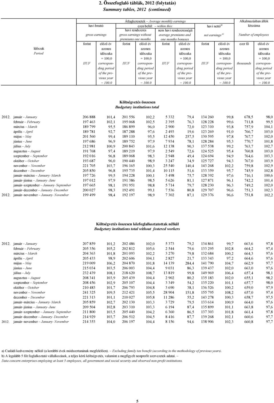 év forint előző év ezer fő előző év azonos azonos azonos azonos azonos időszaka időszaka időszaka időszaka időszaka = 100,0 = 100,0 = 100,0 = 100,0 = 100,0 HUF correspon- HUF correspon- HUF