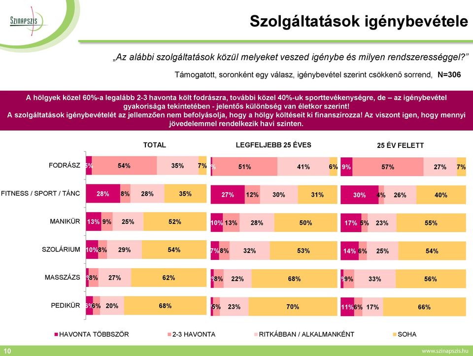 gyakorisága tekintetében - jelentős különbség van életkor szerint! A szolgáltatások igénybevételét az jellemzően nem befolyásolja, hogy a hölgy költéseit ki finanszírozza!