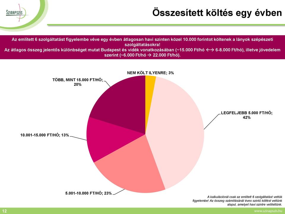 000 Ft/hó 6-8.000 Ft/hó), illetve jövedelem szerint (~6.000 Ft/hó 22.000 Ft/hó). TÖBB, MINT 15.000 FT/HÓ; 20% NEM KÖLT ILYENRE; LEGFELJEBB 5.