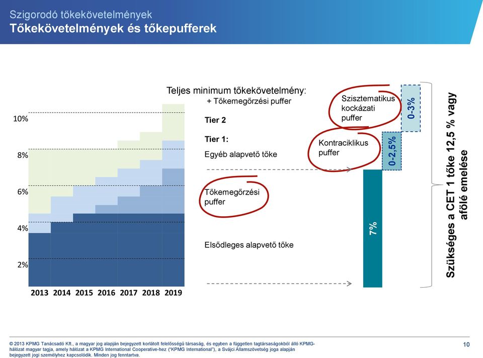 Tier 2 Szisztematikus kockázati puffer 8% Tier 1: Egyéb alapvető tőke Kontraciklikus puffer