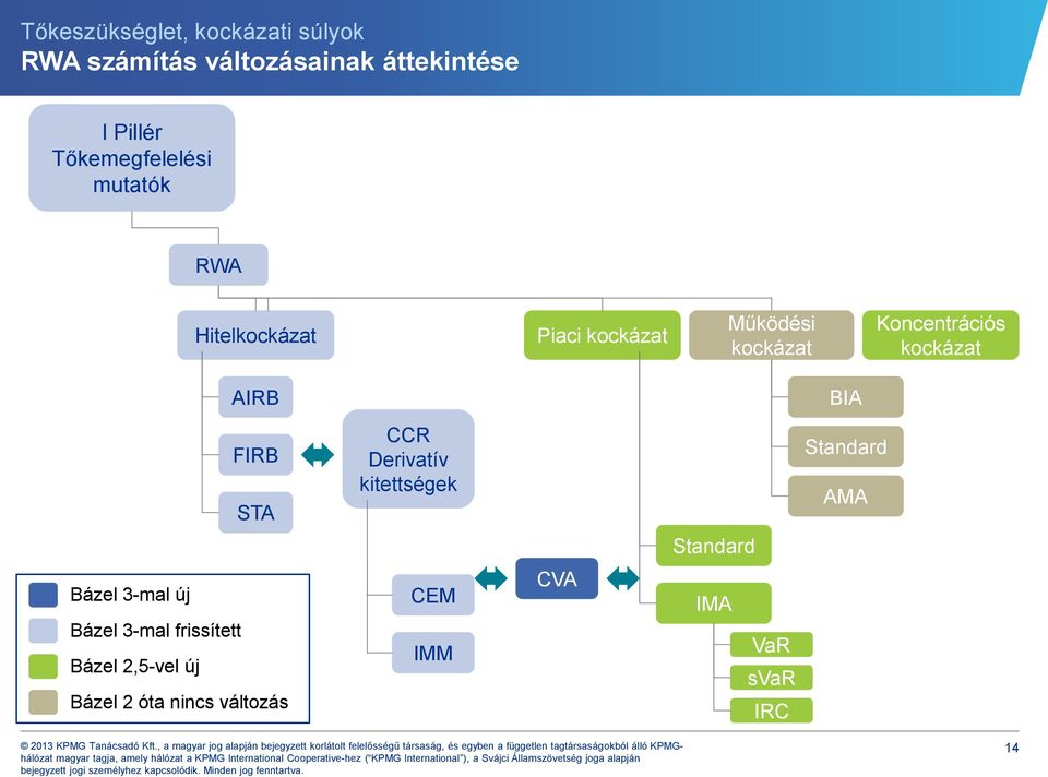 kockázat AIRB BIA FIRB STA CCR Derivatív kitettségek Standard AMA Standard Bázel 3-mal új