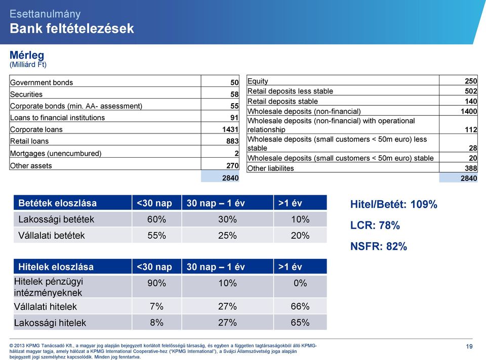 stable 140 Wholesale deposits (non-financial) 1400 Wholesale deposits (non-financial) with operational relationship 112 Wholesale deposits (small customers < 50m euro) less stable 28 Wholesale