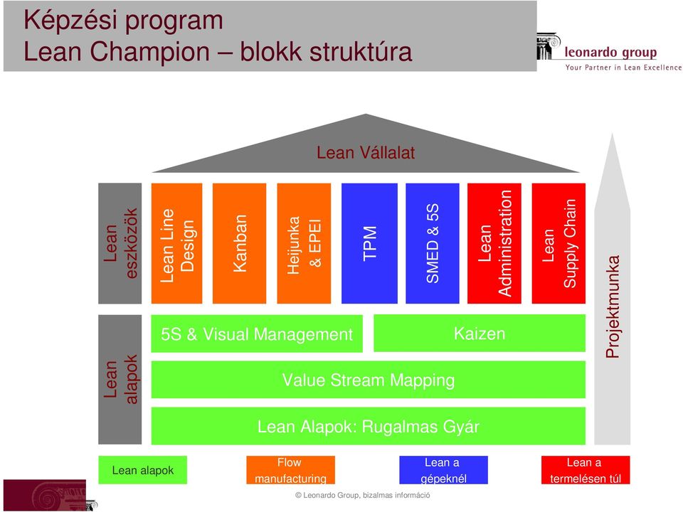 5S & Visual Management Kaizen Value Stream Mapping Lean alapok Lean eszközök Lean