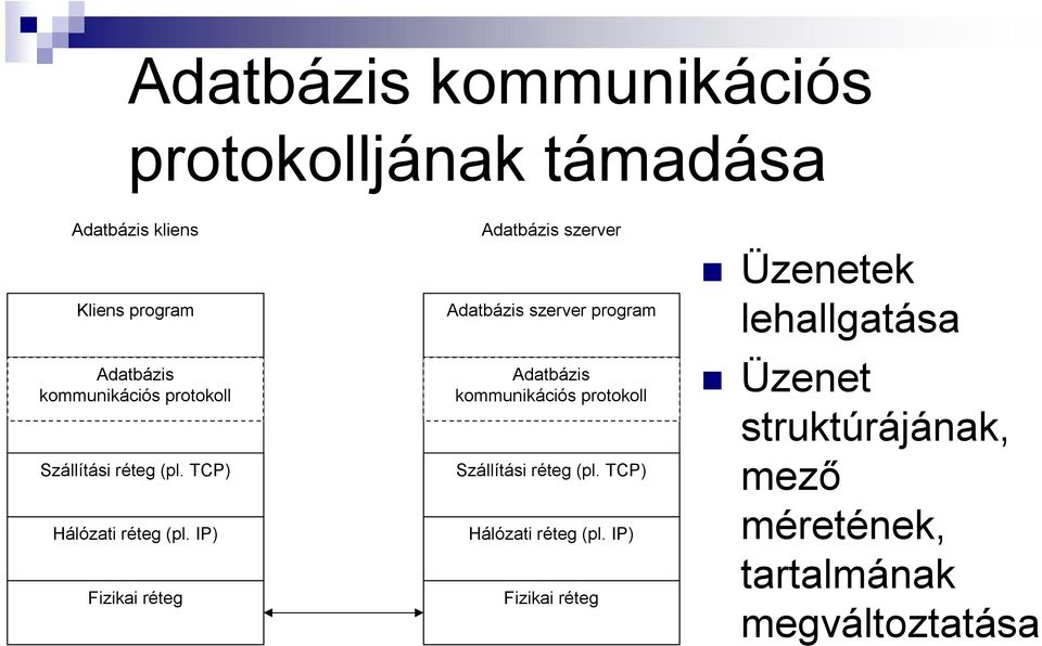 IP) Fizikai réteg Adatbázis szerver Adatbázis szerver program Adatbázis  IP) Fizikai réteg Üzenetek