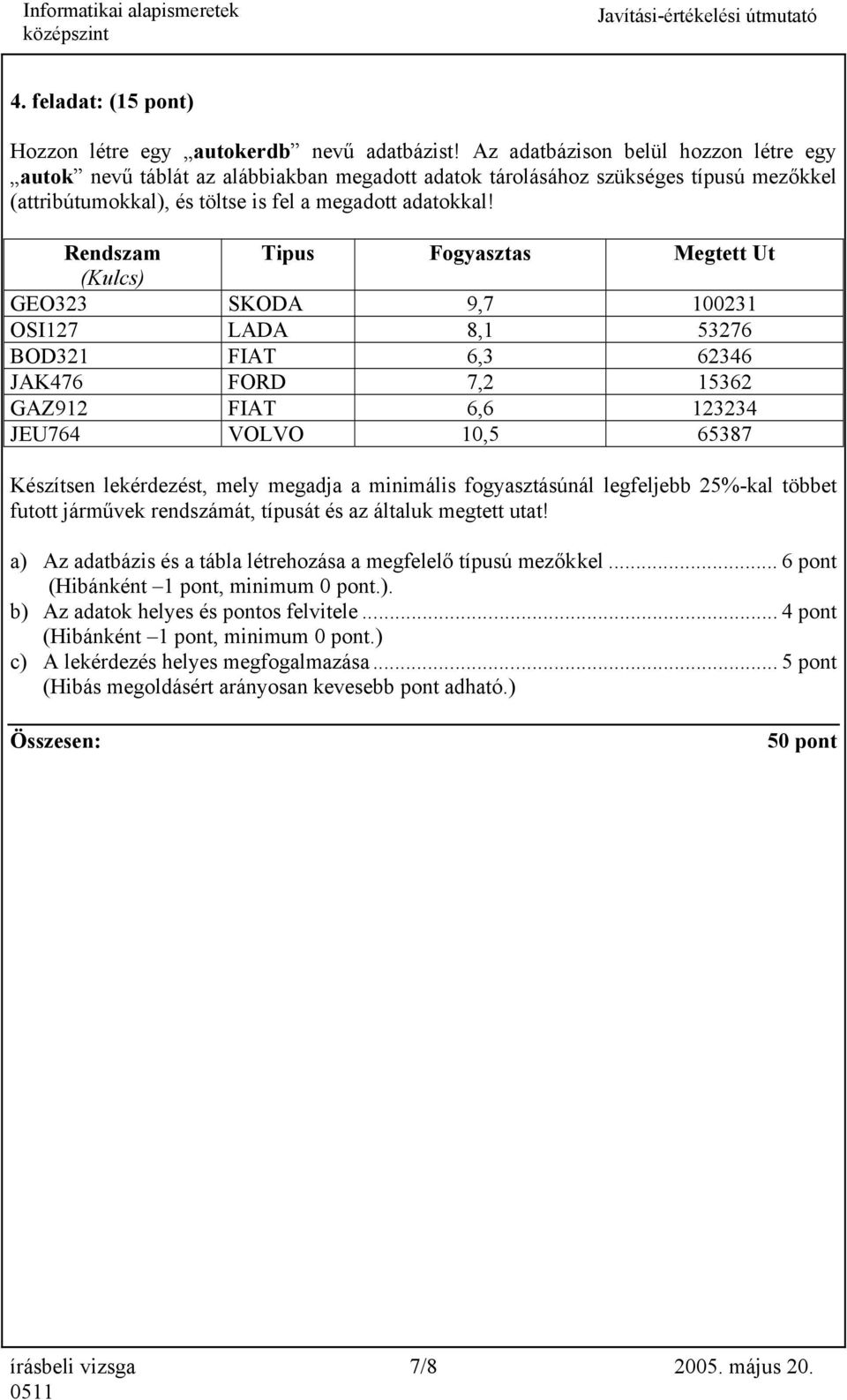 Rendszam Tipus Fogyasztas Megtett Ut (Kulcs) GEO323 SKODA 9,7 100231 OSI127 LADA 8,1 53276 BOD321 FIAT 6,3 62346 JAK476 FORD 7,2 15362 GAZ912 FIAT 6,6 123234 JEU764 VOLVO 10,5 65387 Készítsen