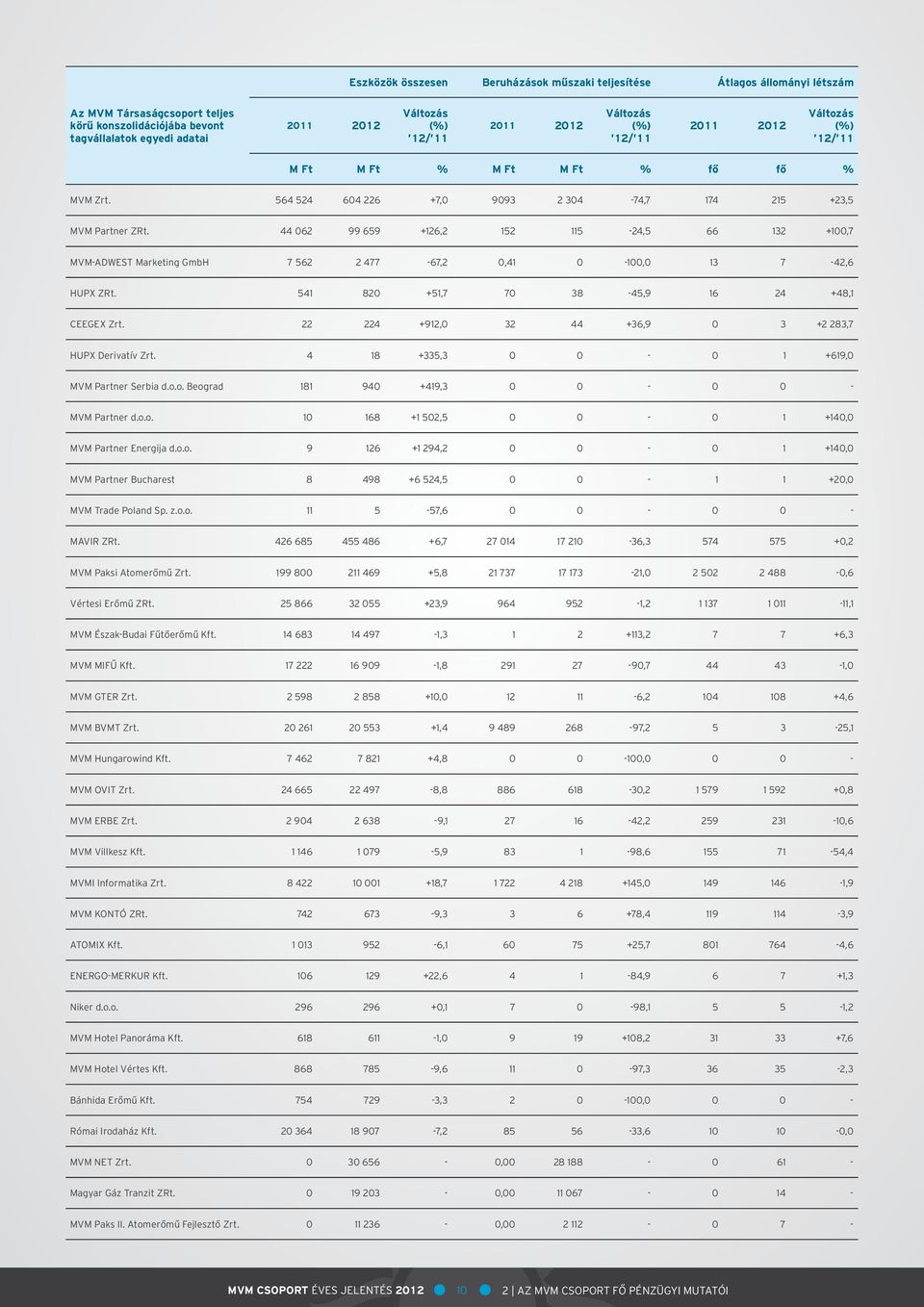 44 062 99 659 +126,2 152 115-24,5 66 132 +100,7 MVM-ADWEST Marketing GmbH 7 562 2 477-67,2 0,41 0-100,0 13 7-42,6 HUPX ZRt. 541 820 +51,7 70 38-45,9 16 24 +48,1 CEEGEX Zrt.