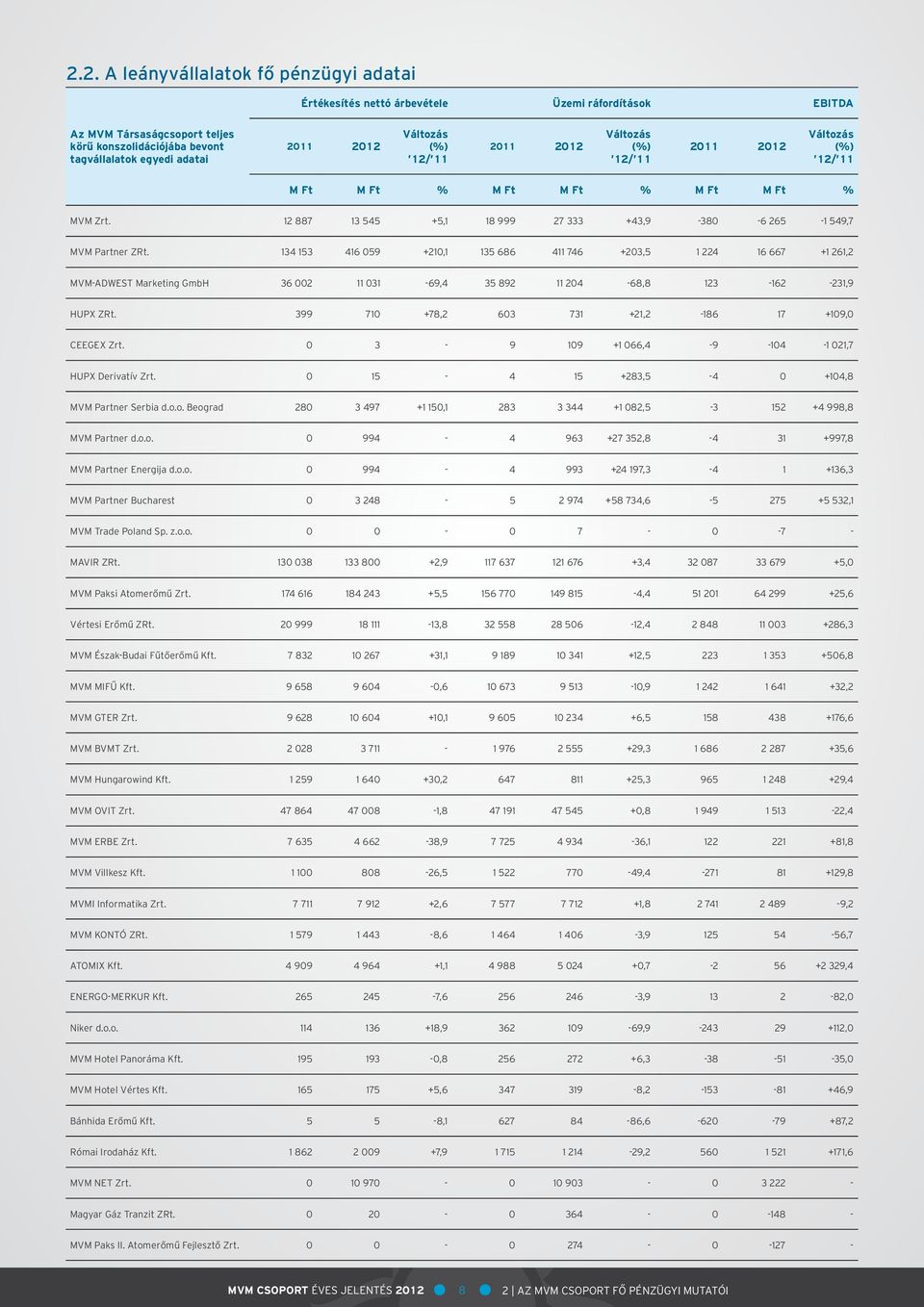 134 153 416 059 +210,1 135 686 411 746 +203,5 1 224 16 667 +1 261,2 MVM-ADWEST Marketing GmbH 36 002 11 031-69,4 35 892 11 204-68,8 123-162 -231,9 HUPX ZRt.