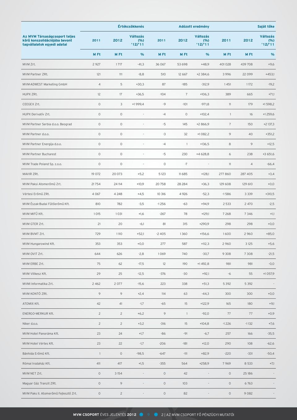 121 111-8,8 510 12 667 +2 384,6 3 996 22 099 +453,1 MVM-ADWEST Marketing GmbH 4 5 +30,3 87-185 -312,9 1 451 1 172-19,2 HUPX ZRt. 12 17 +36,5-104 7 +106,3 389 665 +71,1 CEEGEX Zrt.