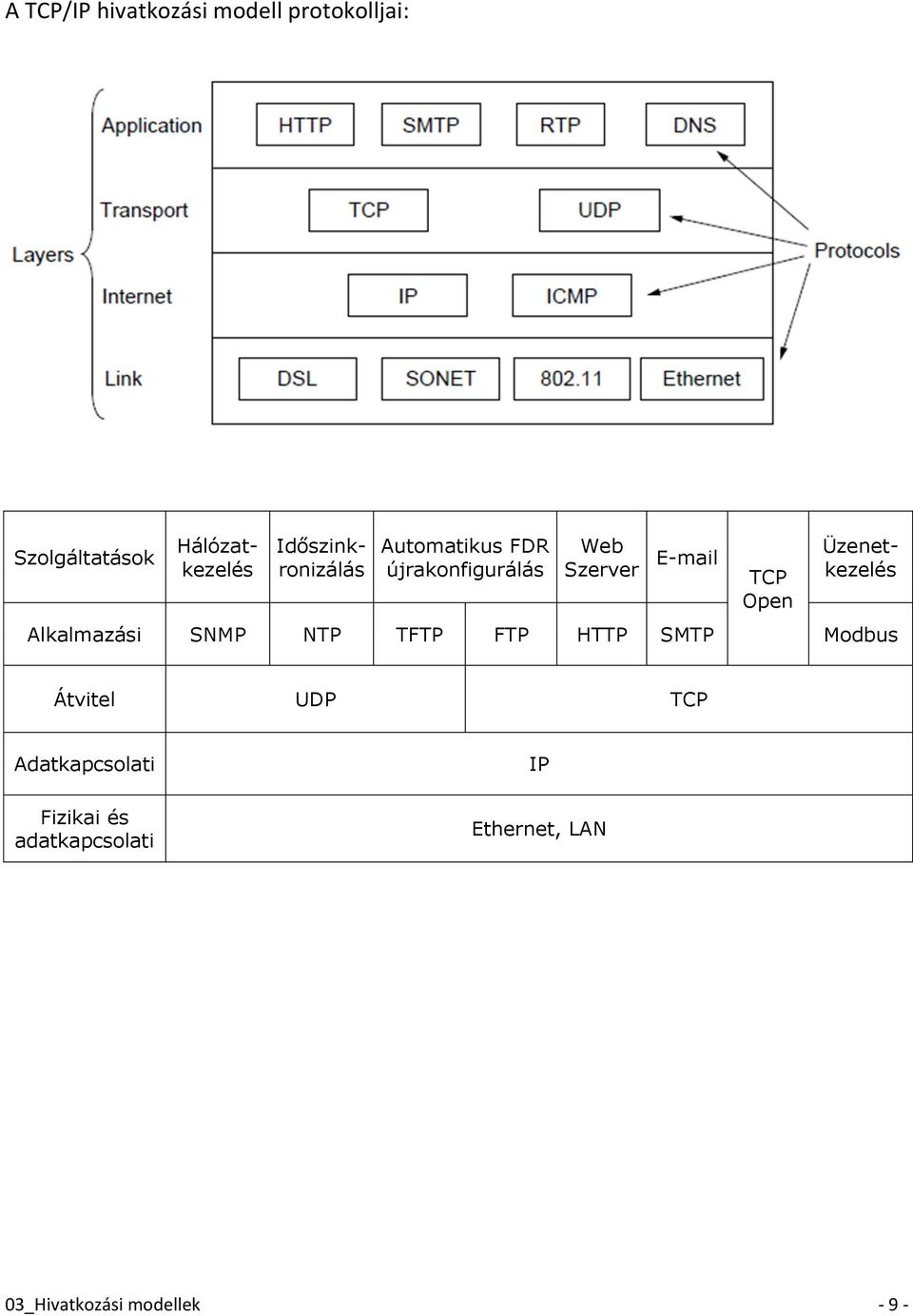 Üzenetkezelés Alkalmazási SNMP NTP TFTP FTP HTTP SMTP Modbus Átvitel UDP TCP