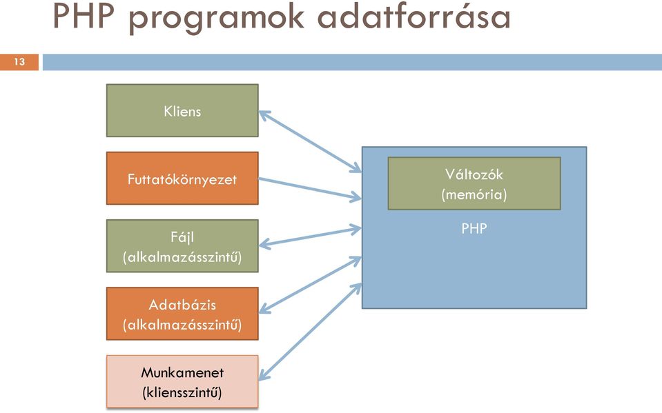 (alkalmazásszintű) Változók (memória)