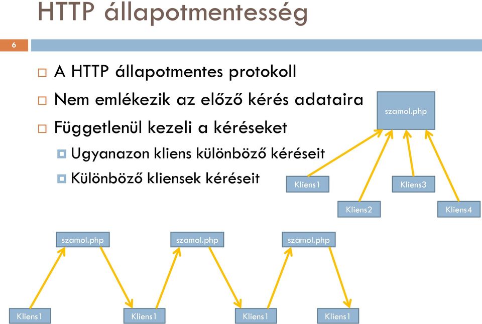 különböző kéréseit Különböző kliensek kéréseit Kliens1 szamol.