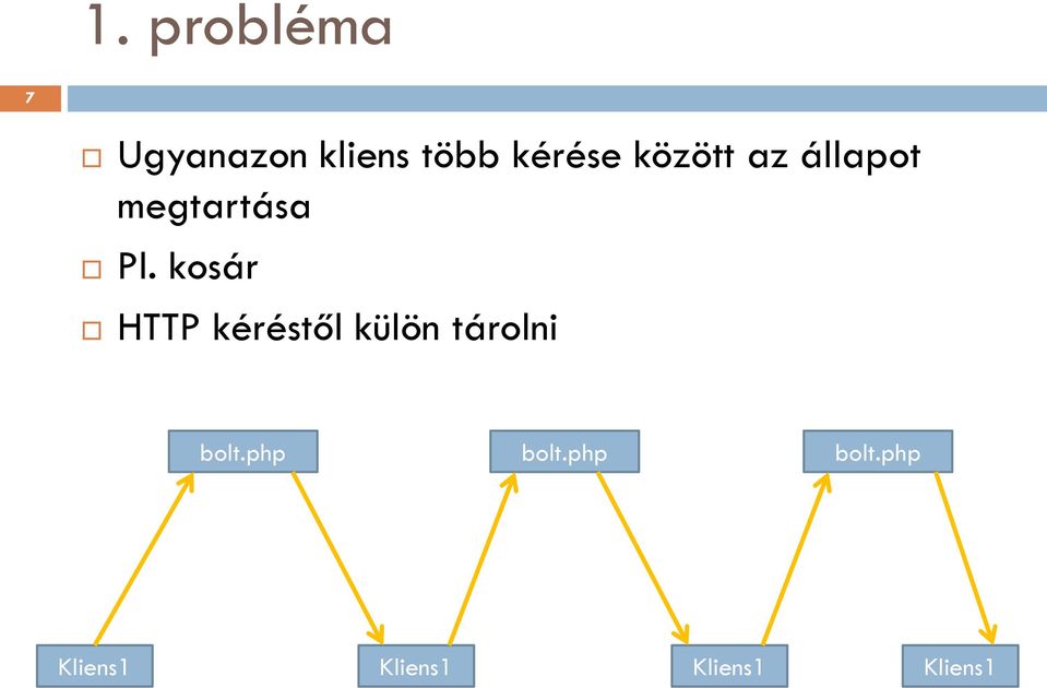 kosár HTTP kéréstől külön tárolni bolt.