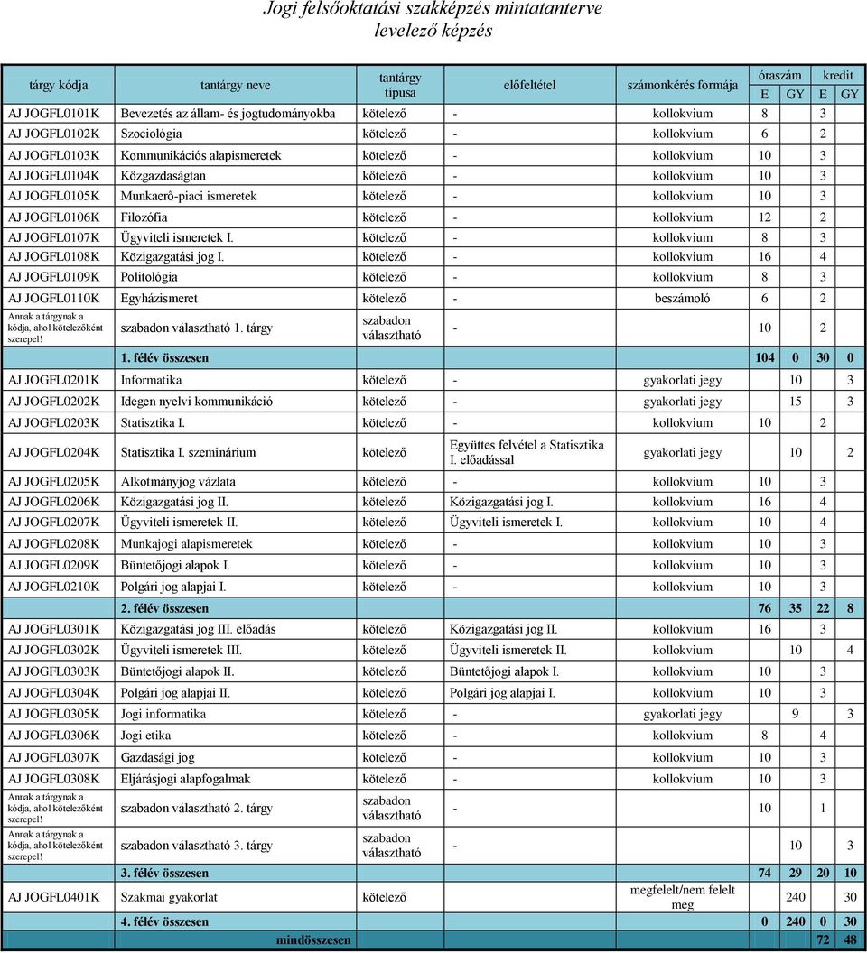 kötelező - kollokvium 10 3 AJ JOGFL0105K Munkaerő-piaci ismeretek kötelező - kollokvium 10 3 AJ JOGFL0106K Filozófia kötelező - kollokvium 12 2 AJ JOGFL0107K Ügyviteli ismeretek I.
