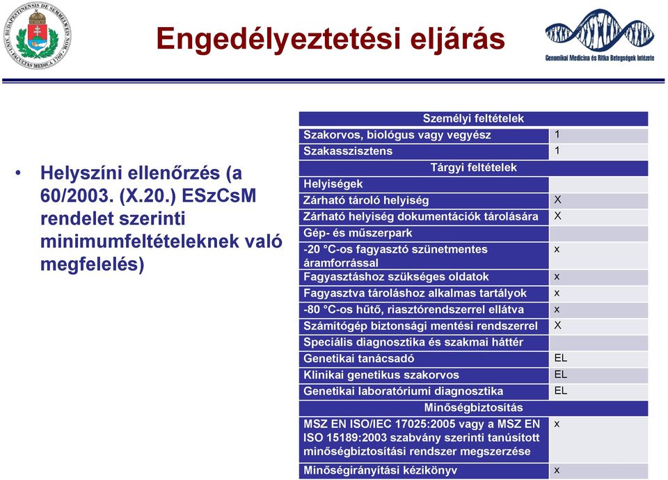 ) ESzCsM rendelet szerinti minimumfeltételeknek való megfelelés) Személyi feltételek Szakorvos, biológus vagy vegyész 1 Szakasszisztens 1 Tárgyi feltételek Helyiségek Zárható tároló helyiség X