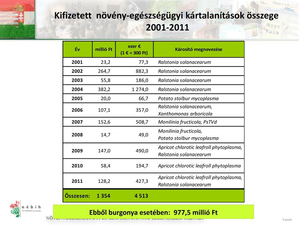 Monilinia fructicola, PsTVd 2008 14,7 49,0 Monilinia fructicola, Potato stolbur mycoplasma 2009 147,0 490,0 Apricot chlorotic leafroll phytoplasma, Ralstonia solanacearum 2010 58,4 194,7