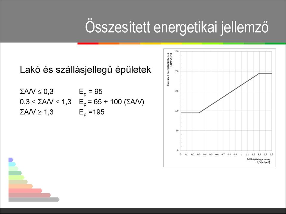 ΣA/V 0,3 E p = 95 0,3 ΣA/V 1,3 E