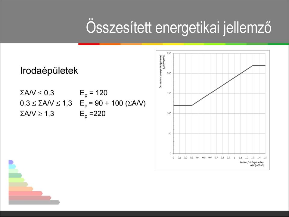 0,3 E p = 120 0,3 ΣA/V 1,3 E