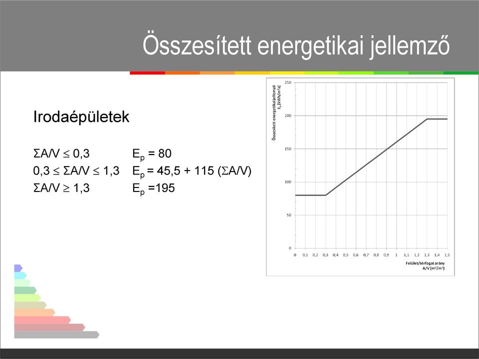 0,3 E p = 80 0,3 ΣA/V 1,3 E p