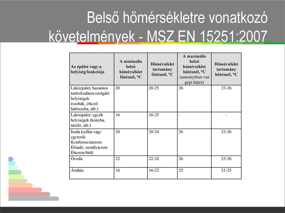 ) A minimális belső hőmérséklet fűtésnél, C Hőmérséklet tartomány fűtésnél, C A maximális belső hőmérséklet hűtésnél, C (amennyiban van gépi hűtés)