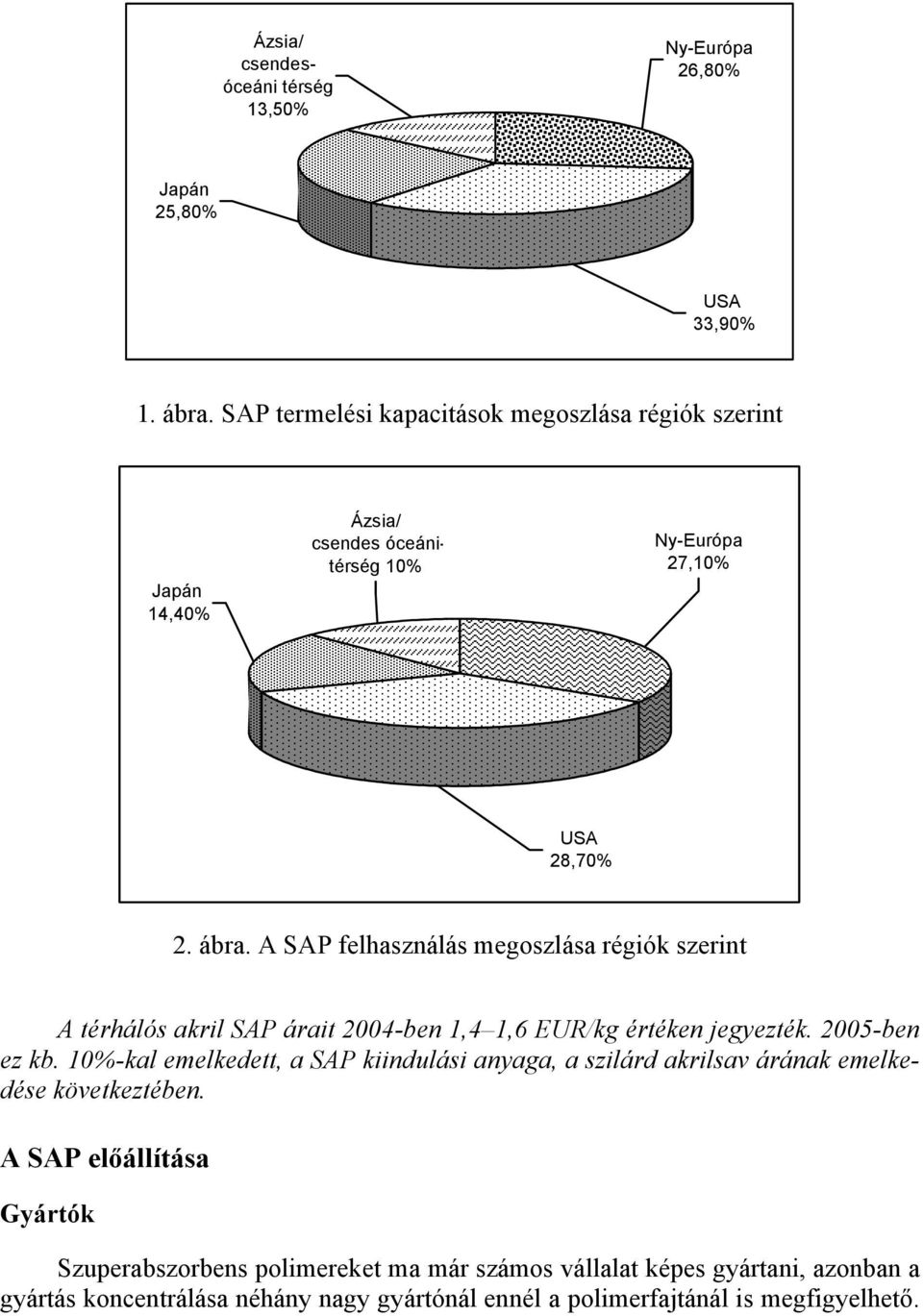 A SAP felhasználás megoszlása régiók szerint A térhálós akril SAP árait 2004-ben 1,4 1,6 EUR/kg értéken jegyezték. 2005-ben ez kb.