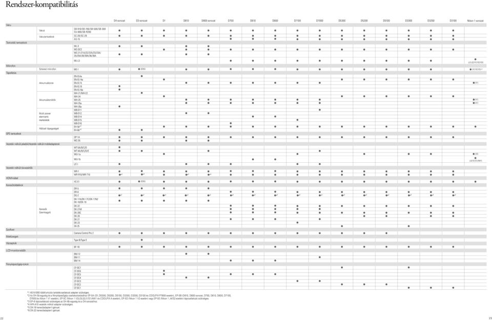 EN-EL4a EN-EL14a Akkumulátorok EN-EL15 (V1) EN-EL18 EN-EL18a MH-21/MH-22 MH-24 Akkumulátortöltők MH-25 (V1) MH-25a (V1) MH-26a MB-D11 Multi power MB-D12 elemtartó MB-D14 markolatok MB-D15 MB-D16