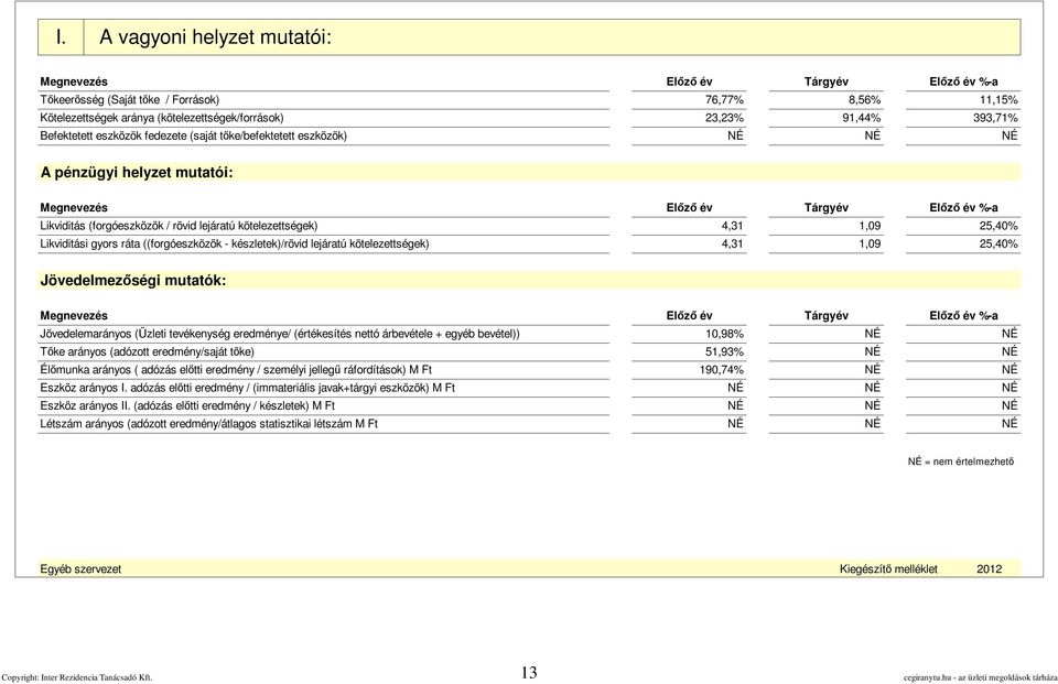 kötelezettségek) 4,31 1,9 25,4% Likviditási gyors ráta ((forgóeszközök - készletek)/rövid lejáratú kötelezettségek) 4,31 1,9 25,4% Jövedelmezőségi mutatók: Megnevezés Előző év Tárgyév Előző év %-a