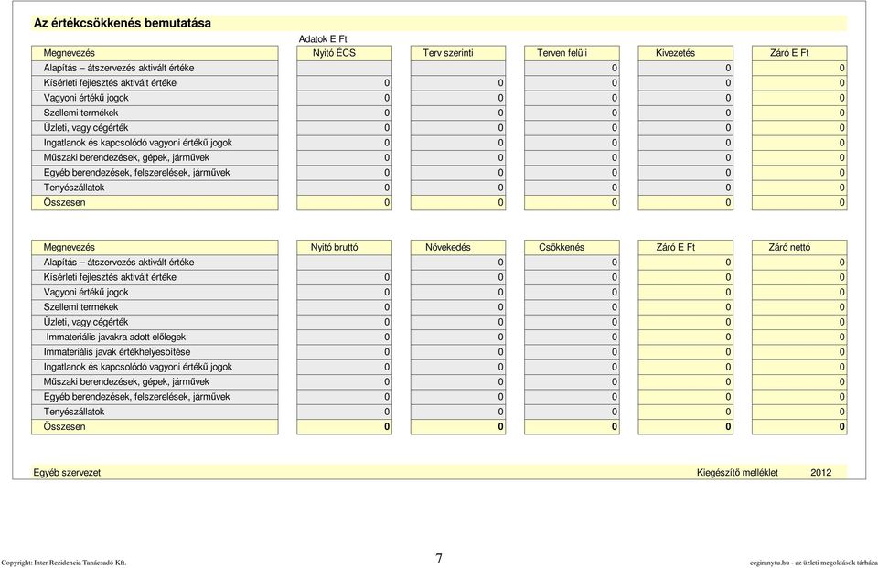 Megnevezés Nyitó bruttó Növekedés Csökkenés Záró E Ft Záró nettó Alapítás átszervezés aktivált értéke Kísérleti fejlesztés aktivált értéke Vagyoni értékű jogok Szellemi termékek Üzleti, vagy cégérték
