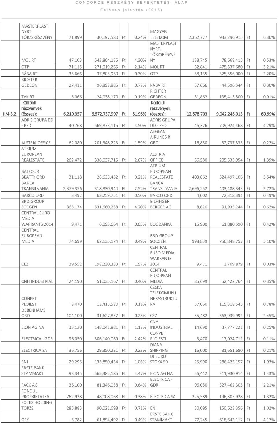 30% RICHTER TVK RT 5,066 24,038,17 0.19% GEDEON 31,862 135,413,50 0.91% részvényk 6,219,357 6,572,737,997 51.95% ADRIS GRUPA DD - PFD 40,768 569,873,115 4.50% BALFOUR BEATTY ORD 31,118 26,635,452 0.