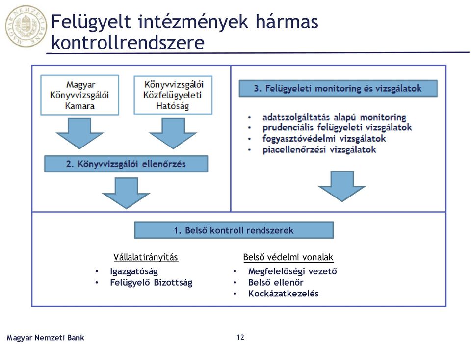 Felügyeleti monitoring és vizsgálatok adatszolgáltatás alapú monitoring prudenciális felügyeleti vizsgálatok