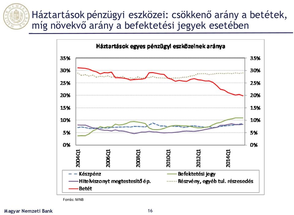 betétek, míg növekvő arány a