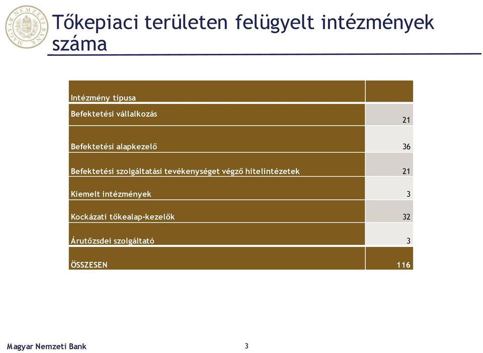 szolgáltatási tevékenységet végző hitelintézetek 21 Kiemelt