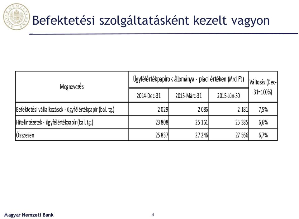 Befektetési vállalkozások - ügyfélértékpapír (bal. tg.