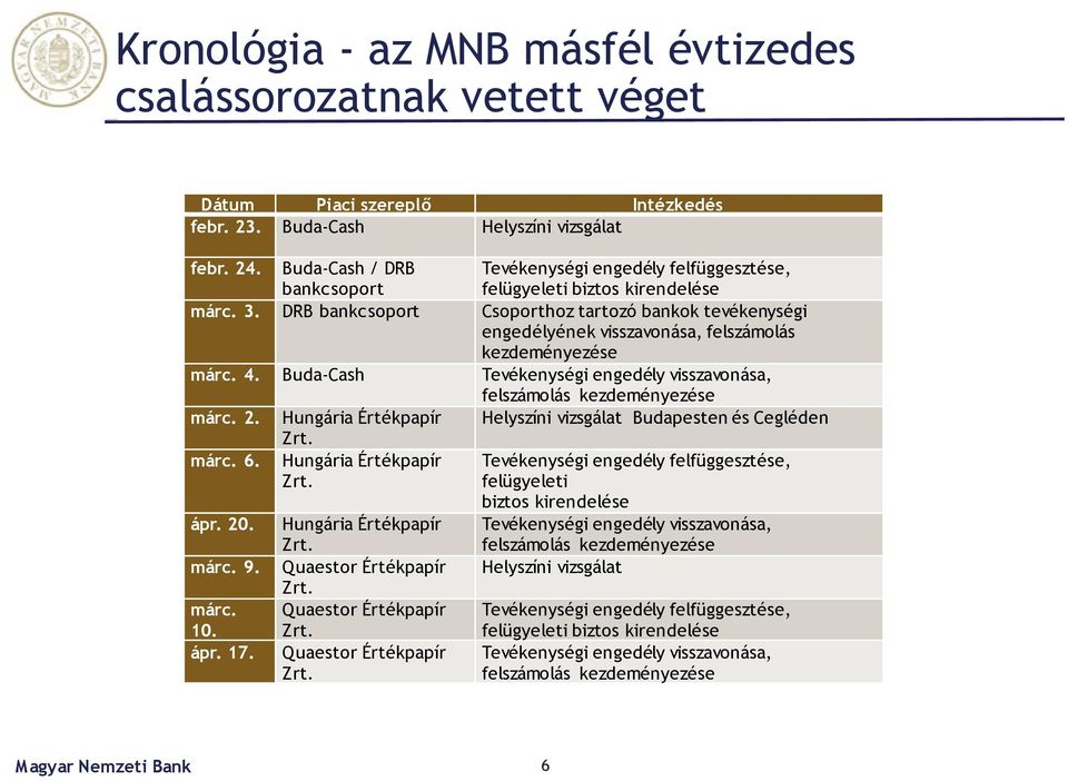 Zrt. ápr. 17. Quaestor Értékpapír Zrt.