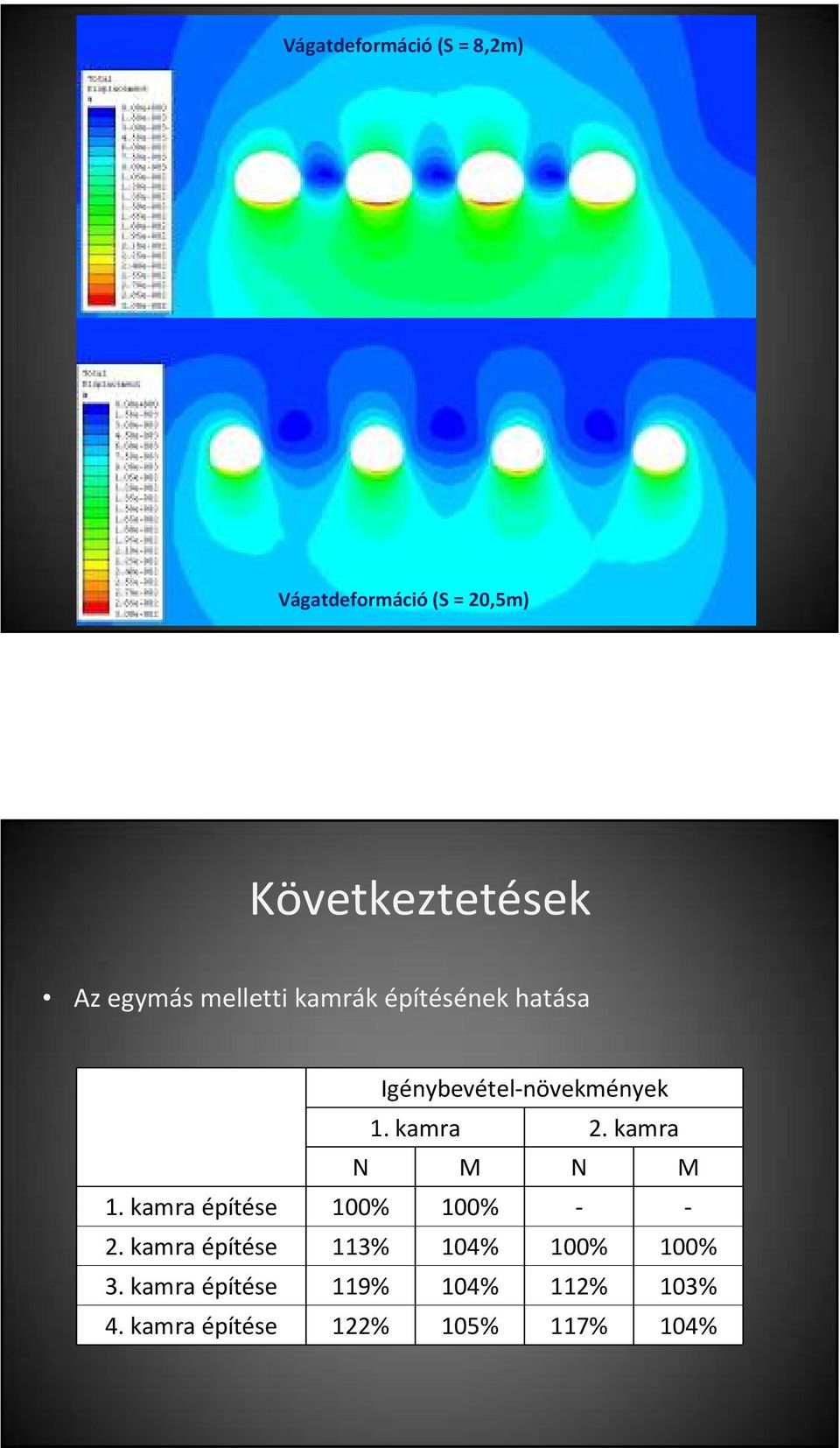 Igénybevétel-növekmények 1. kamra 2. kamra N M N M 1.