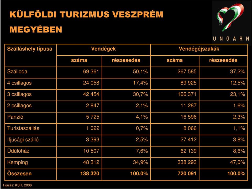 2,1% 11 287 1,6% Panzió 5 725 4,1% 16 596 2,3% Turistaszállás 1 022 0,7% 8 066 1,1% Ifjúsági szálló 3 393 2,5% 27 412 3,8%