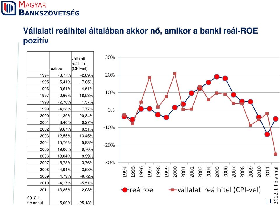 20,84% 2001 3,40% 0,27% 2002 9,67% 0,51% 2003 12,55% 13,45% 2004 15,76% 5,93% 2005 19,06% 9,70% 2006 18,04% 8,99%