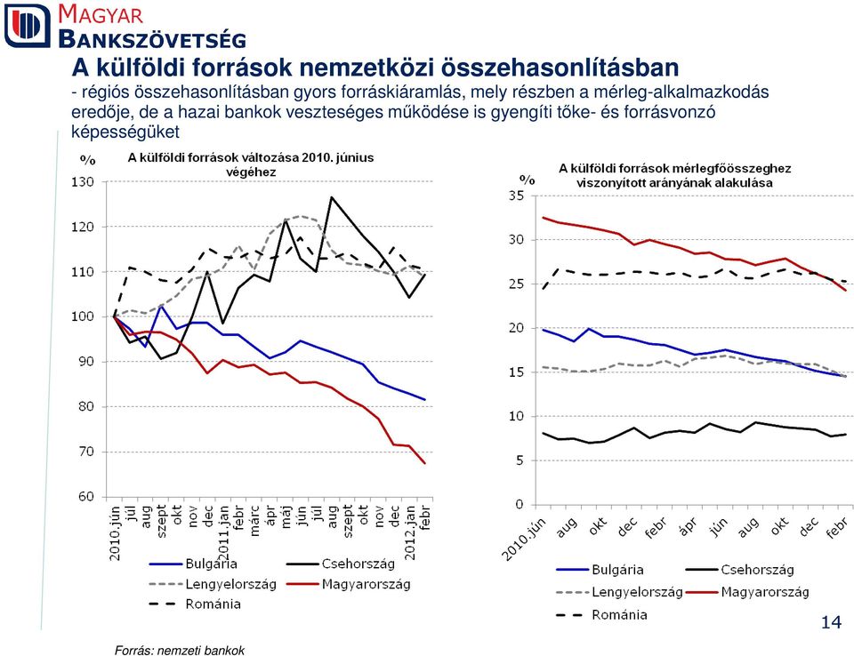 mérleg-alkalmazkodás eredője, de a hazai bankok veszteséges