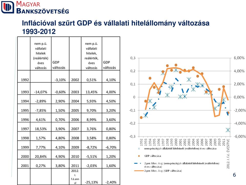 vállalati hitelek, reálérték, éves változás GDP változás 1992-3,10% 2002 0,51% 4,10% 1993-14,07% -0,60% 2003 13,45% 4,00% 1994-2,89% 2,90% 2004