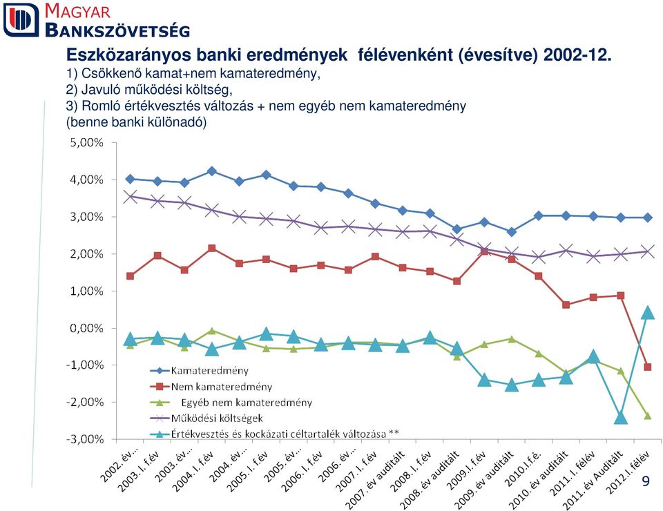 1) Csökkenő kamat+nem kamateredmény, 2) Javuló