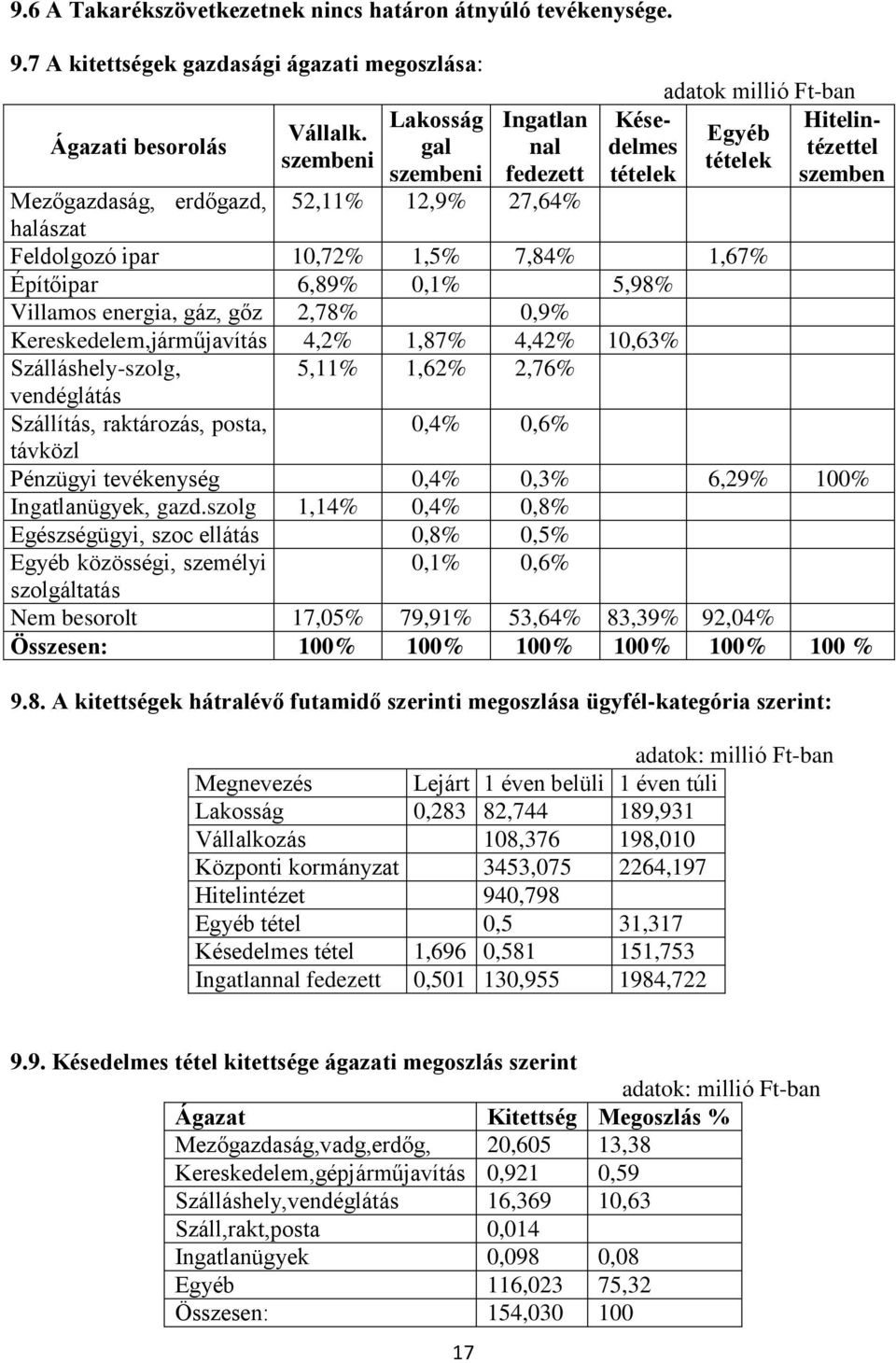 Építőipar 6,89% 0,1% 5,98% Villamos energia, gáz, gőz 2,78% 0,9% Kereskedelem,járműjavítás 4,2% 1,87% 4,42% 10,63% Hitelintézettel szemben Szálláshely-szolg, 5,11% 1,62% 2,76% vendéglátás Szállítás,