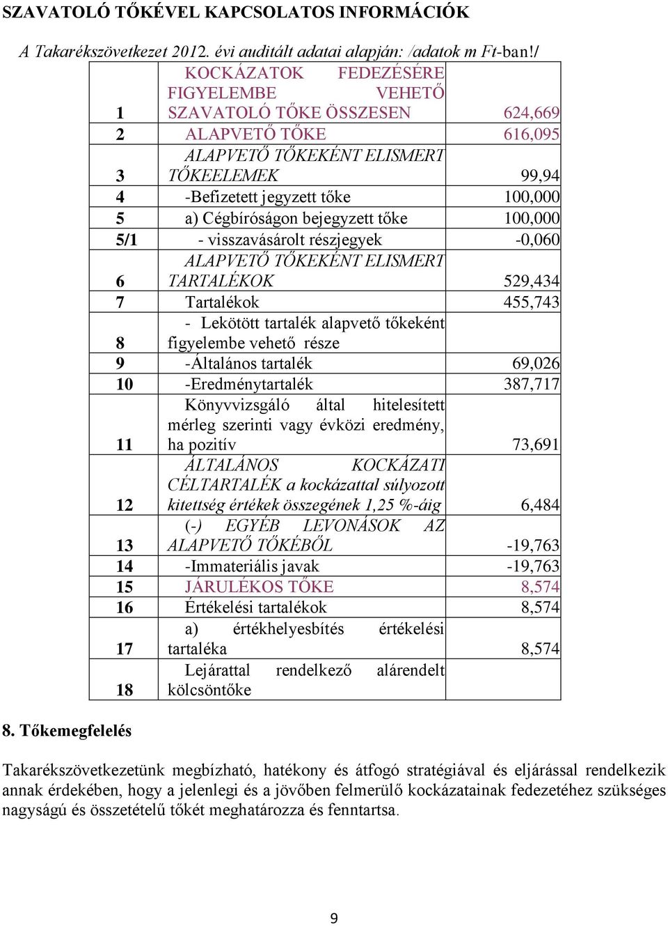 bejegyzett tőke 100,000 5/1 - visszavásárolt részjegyek -0,060 6 ALAPVETŐ TŐKEKÉNT ELISMERT TARTALÉKOK 529,434 7 Tartalékok 455,743 - Lekötött tartalék alapvető tőkeként 8 figyelembe vehető része 9