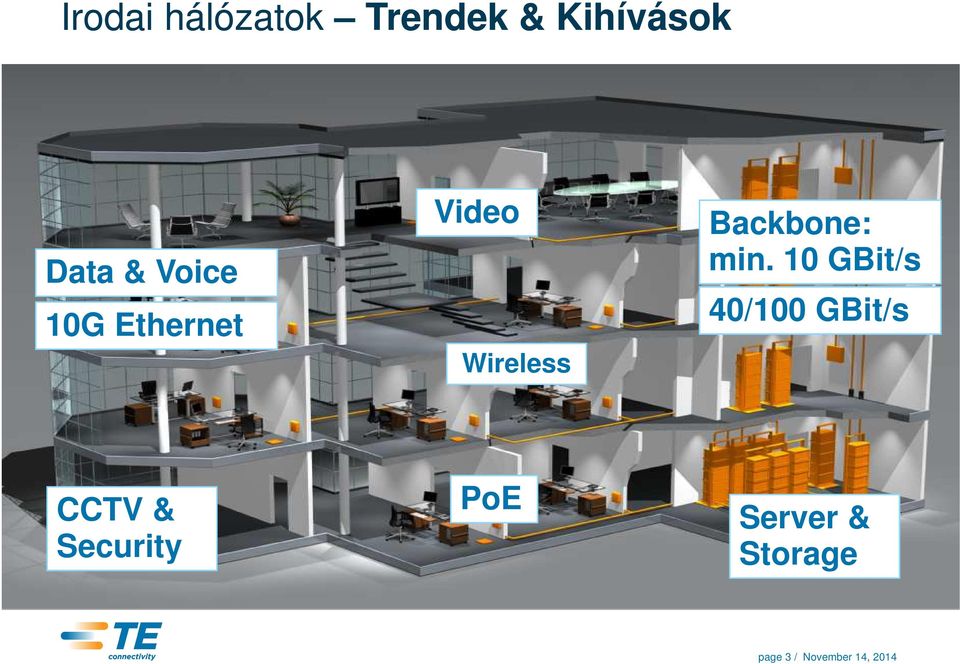 min. 10 GBit/s 40/100 GBit/s CCTV & Security